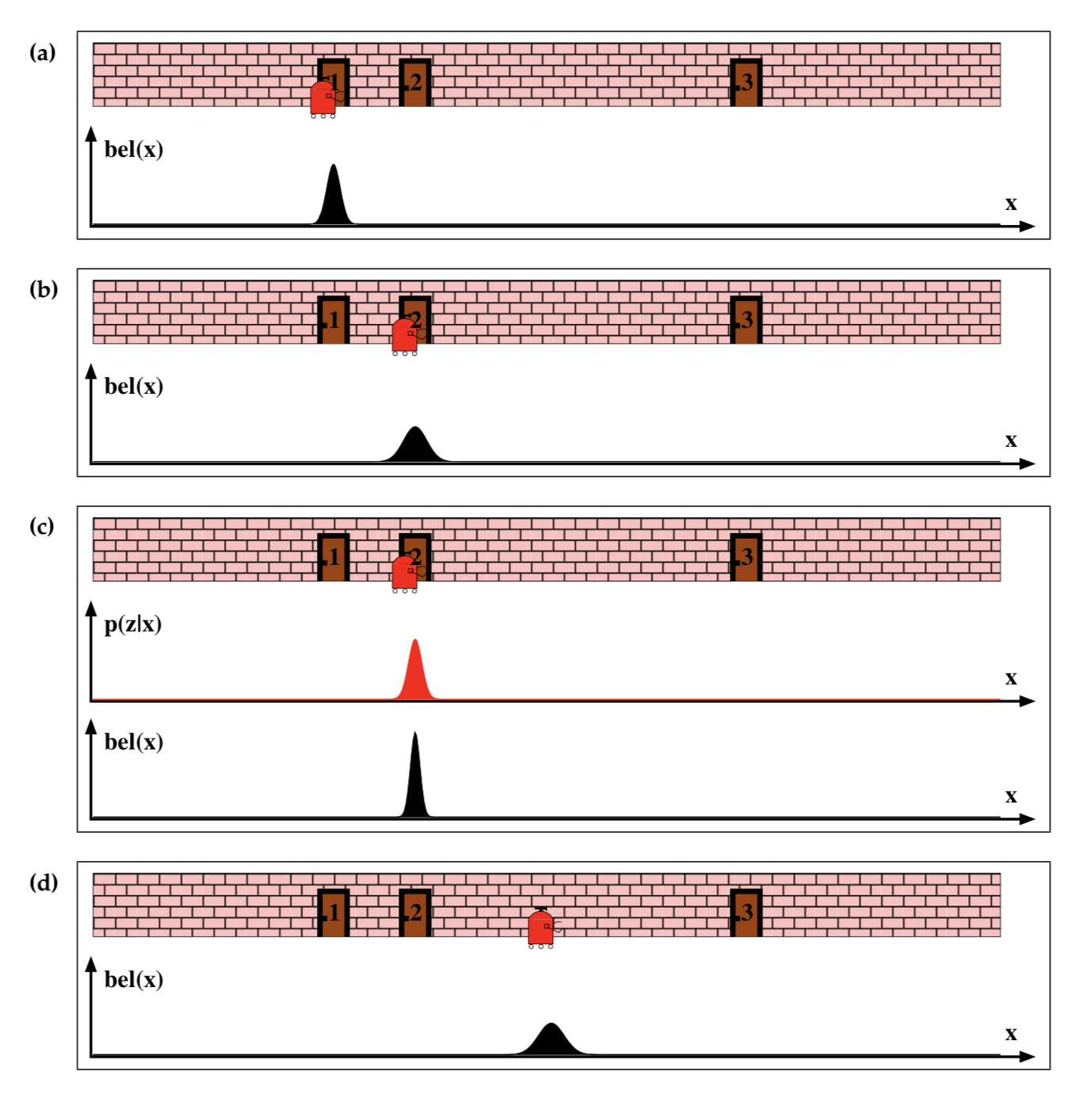 Source: Thrun, 2005 - Probabilistic Robotics